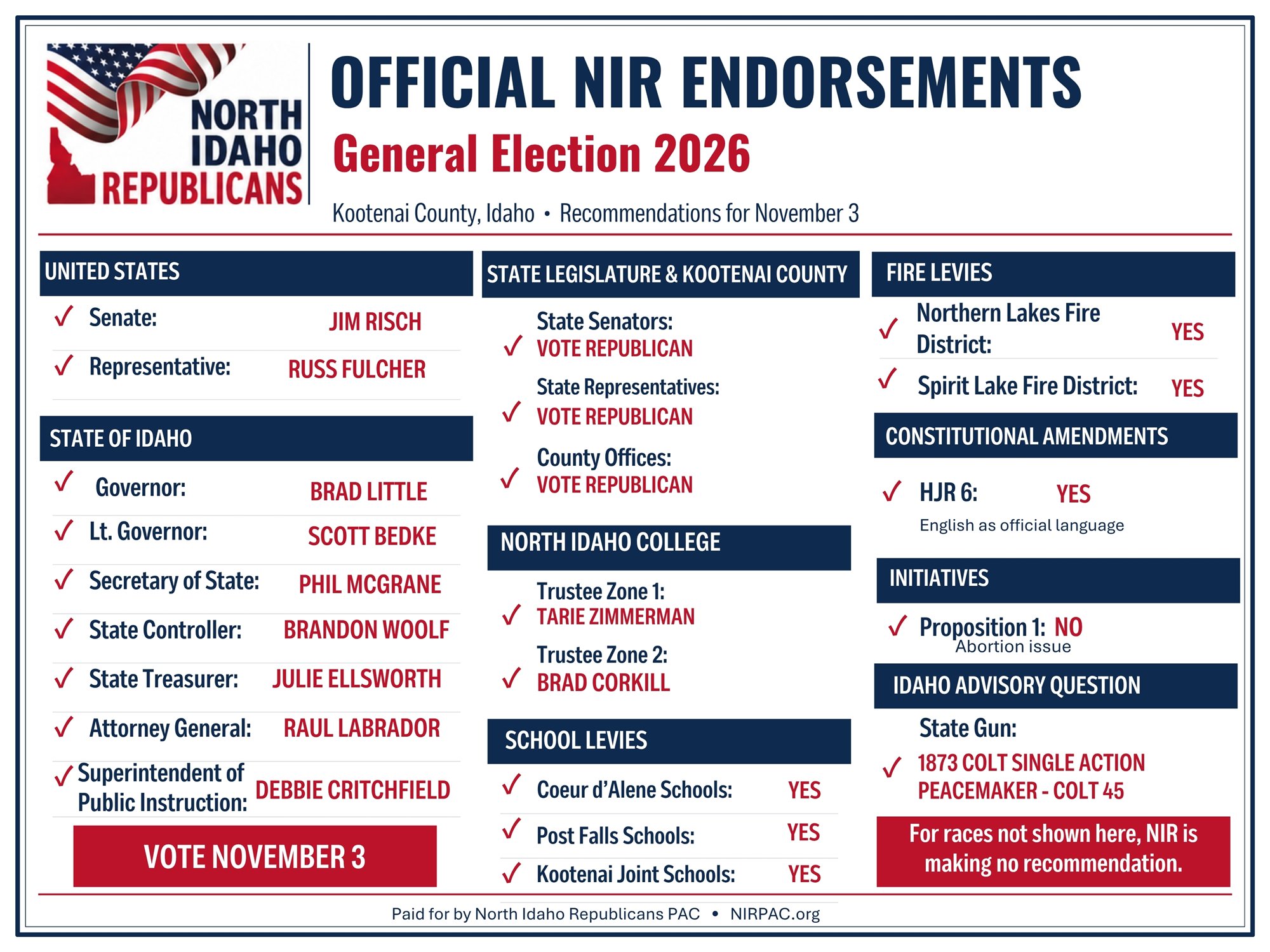 NIR PAC official endorsements, General Election 2026, Kootenai County, Idaho, recommendations for November 3. United States: Senate, Jim Risch; Representative, Russ Fulcher. State of Idaho: Governor, Brad Little; Lt. Governor, Scott Bedke; Secretary of State, Phil McGrane; State Controller, Brandon Woolf; State Treasurer, Julie Ellsworth; Attorney General, Raul Labrador; Superintendent of Public Instruction, Debbie Critchfield. State Legislature and Kootenai County: State Senators, vote Republican; State Representatives, vote Republican; County Offices, vote Republican. North Idaho College: Trustee Zone 1, Tarie Zimmerman; Trustee Zone 2, Brad Corkill. School levies: Coeur d’Alene Schools, yes; Post Falls Schools, yes; Kootenai Joint Schools, yes. Fire levies: Northern Lakes Fire District, yes; Spirit Lake Fire District, yes. Constitutional amendments: HJR 6, English as official language, yes. Initiatives: Proposition 1, abortion issue, no. Idaho advisory question, State Gun: 1873 Colt Single Action Peacemaker, Colt 45. For races not shown here, NIR is making no recommendation. Paid for by North Idaho Republicans PAC, NIRPAC.org.